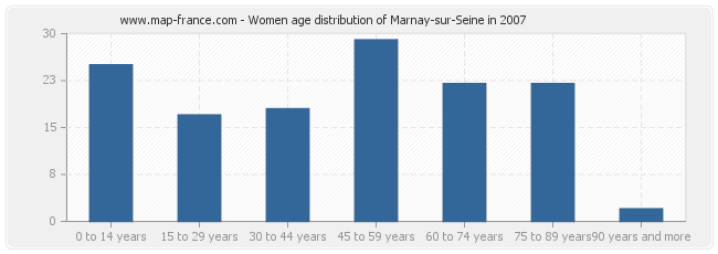 Women age distribution of Marnay-sur-Seine in 2007