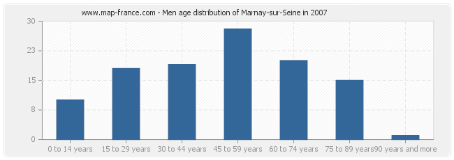 Men age distribution of Marnay-sur-Seine in 2007