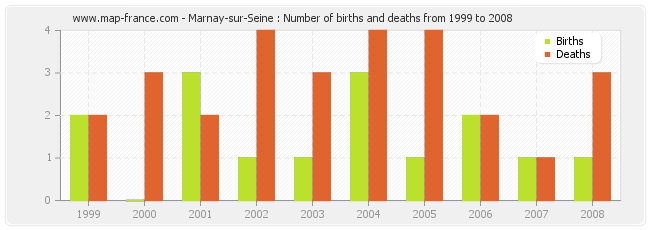 Marnay-sur-Seine : Number of births and deaths from 1999 to 2008