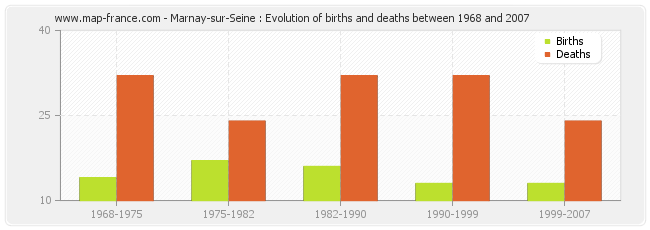 Marnay-sur-Seine : Evolution of births and deaths between 1968 and 2007
