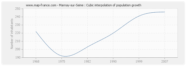 Marnay-sur-Seine : Cubic interpolation of population growth