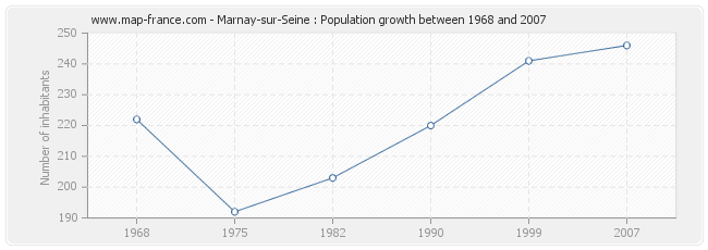 Population Marnay-sur-Seine