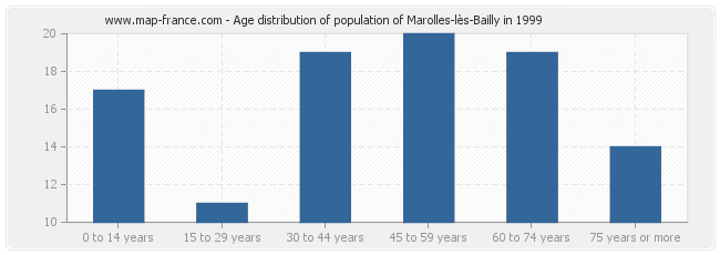 Age distribution of population of Marolles-lès-Bailly in 1999