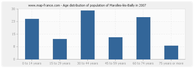 Age distribution of population of Marolles-lès-Bailly in 2007