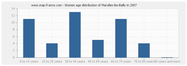 Women age distribution of Marolles-lès-Bailly in 2007
