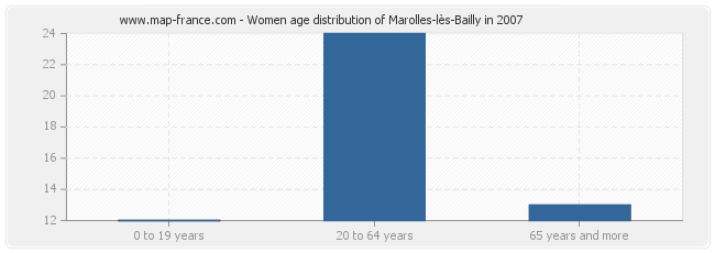 Women age distribution of Marolles-lès-Bailly in 2007