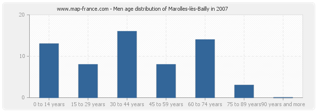 Men age distribution of Marolles-lès-Bailly in 2007