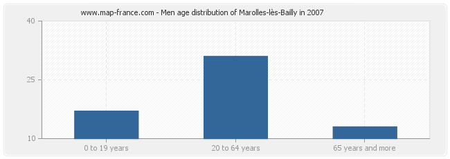 Men age distribution of Marolles-lès-Bailly in 2007