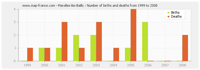 Marolles-lès-Bailly : Number of births and deaths from 1999 to 2008