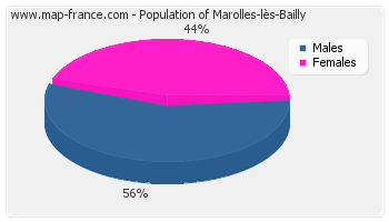 Sex distribution of population of Marolles-lès-Bailly in 2007