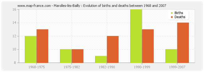 Marolles-lès-Bailly : Evolution of births and deaths between 1968 and 2007