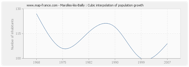 Marolles-lès-Bailly : Cubic interpolation of population growth