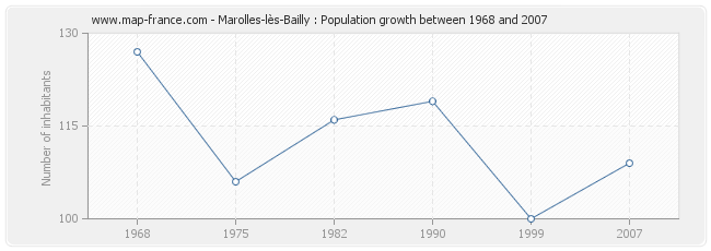 Population Marolles-lès-Bailly