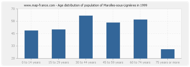 Age distribution of population of Marolles-sous-Lignières in 1999
