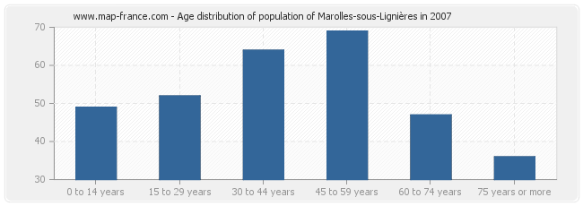Age distribution of population of Marolles-sous-Lignières in 2007