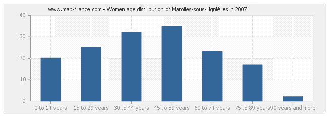 Women age distribution of Marolles-sous-Lignières in 2007