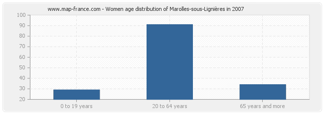 Women age distribution of Marolles-sous-Lignières in 2007