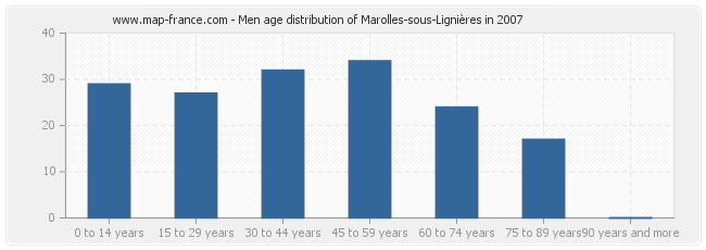 Men age distribution of Marolles-sous-Lignières in 2007