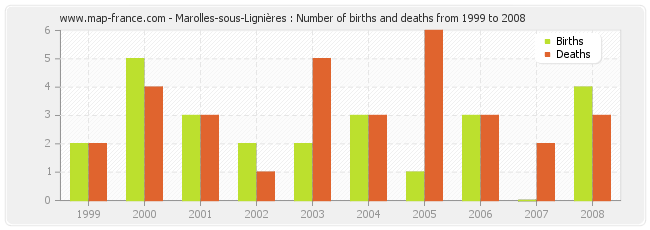 Marolles-sous-Lignières : Number of births and deaths from 1999 to 2008