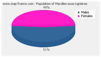 Sex distribution of population of Marolles-sous-Lignières in 2007
