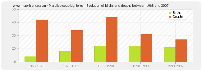Marolles-sous-Lignières : Evolution of births and deaths between 1968 and 2007