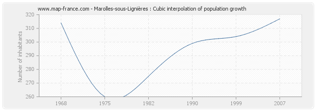 Marolles-sous-Lignières : Cubic interpolation of population growth