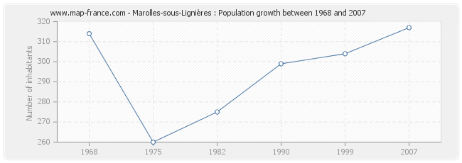 Population Marolles-sous-Lignières