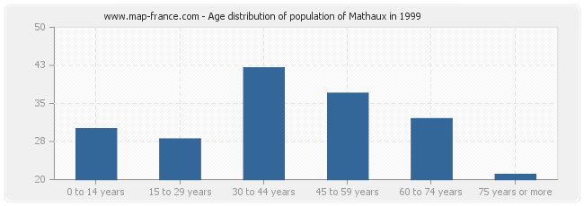 Age distribution of population of Mathaux in 1999
