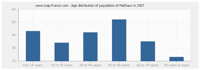 Age distribution of population of Mathaux in 2007