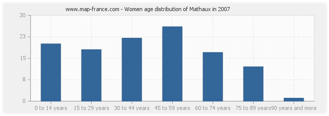 Women age distribution of Mathaux in 2007