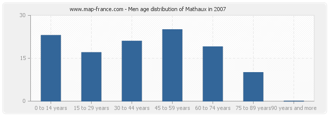 Men age distribution of Mathaux in 2007