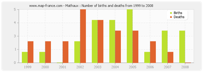 Mathaux : Number of births and deaths from 1999 to 2008
