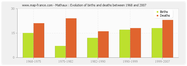Mathaux : Evolution of births and deaths between 1968 and 2007