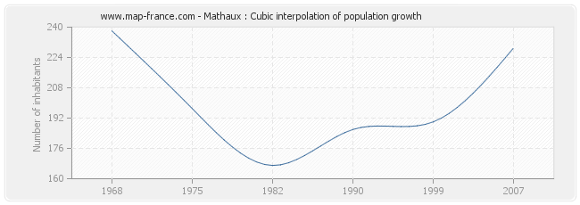 Mathaux : Cubic interpolation of population growth