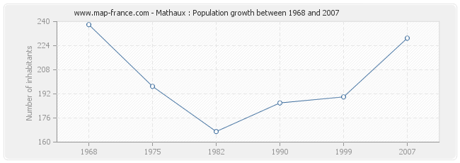 Population Mathaux