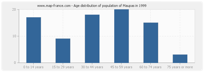 Age distribution of population of Maupas in 1999
