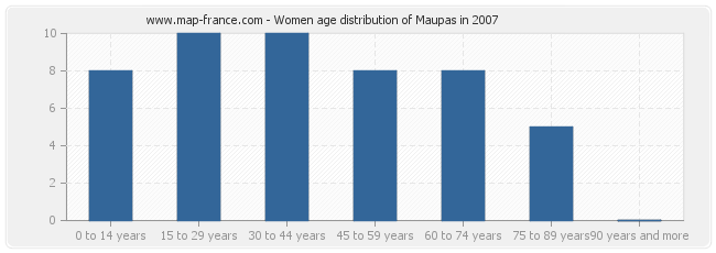 Women age distribution of Maupas in 2007