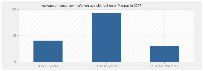 Women age distribution of Maupas in 2007