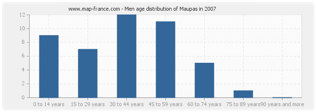 Men age distribution of Maupas in 2007