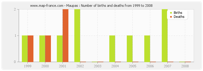 Maupas : Number of births and deaths from 1999 to 2008