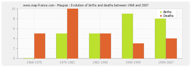 Maupas : Evolution of births and deaths between 1968 and 2007