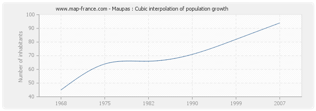 Maupas : Cubic interpolation of population growth