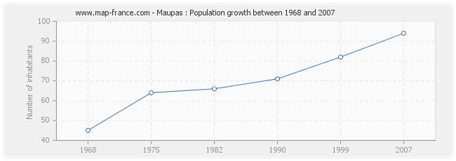 Population Maupas