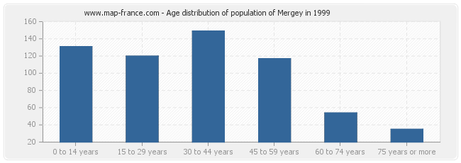 Age distribution of population of Mergey in 1999