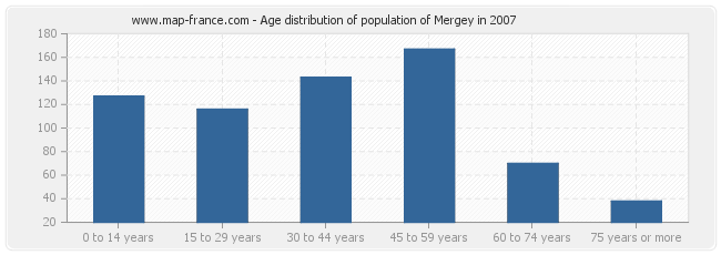 Age distribution of population of Mergey in 2007