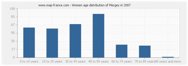 Women age distribution of Mergey in 2007