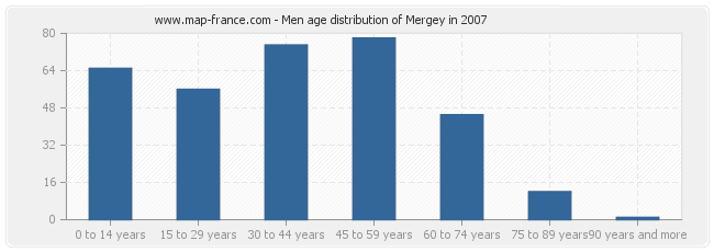 Men age distribution of Mergey in 2007