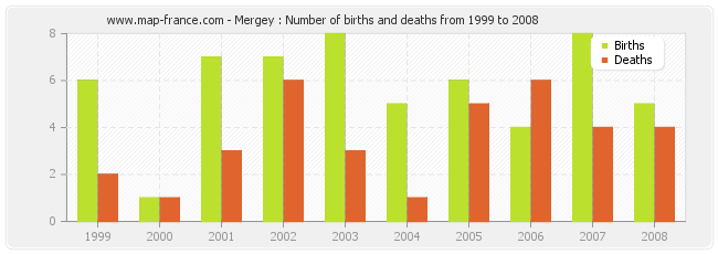 Mergey : Number of births and deaths from 1999 to 2008
