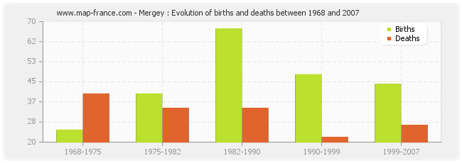 Mergey : Evolution of births and deaths between 1968 and 2007