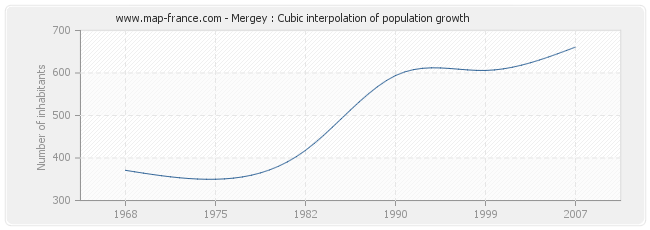 Mergey : Cubic interpolation of population growth